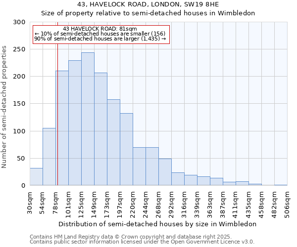 43, HAVELOCK ROAD, LONDON, SW19 8HE: Size of property relative to semi-detached houses houses in Wimbledon