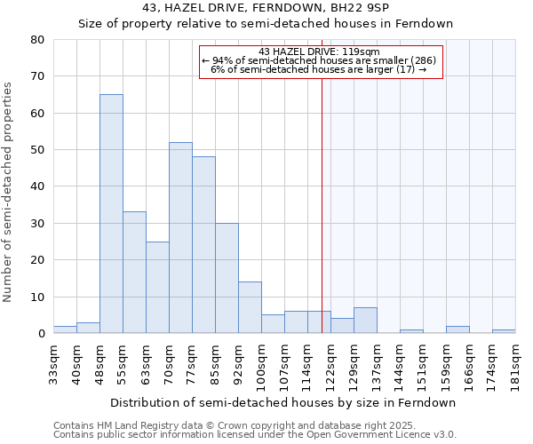 43, HAZEL DRIVE, FERNDOWN, BH22 9SP: Size of property relative to semi-detached houses houses in Ferndown