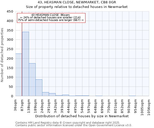 43, HEASMAN CLOSE, NEWMARKET, CB8 0GR: Size of property relative to detached houses houses in Newmarket