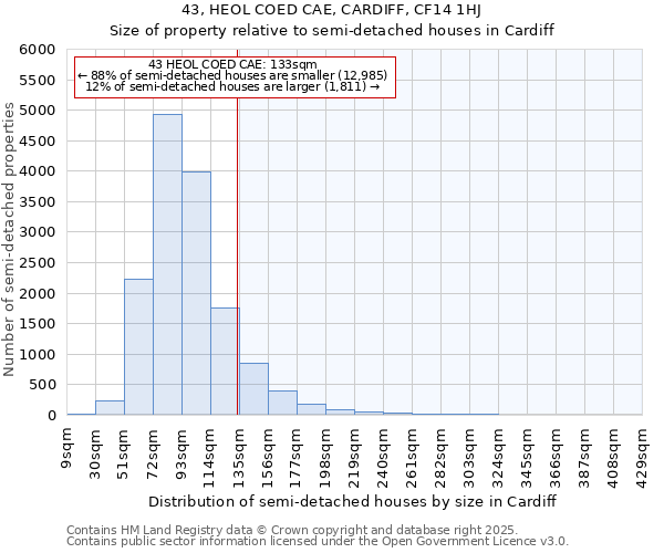 43, HEOL COED CAE, CARDIFF, CF14 1HJ: Size of property relative to semi-detached houses houses in Cardiff