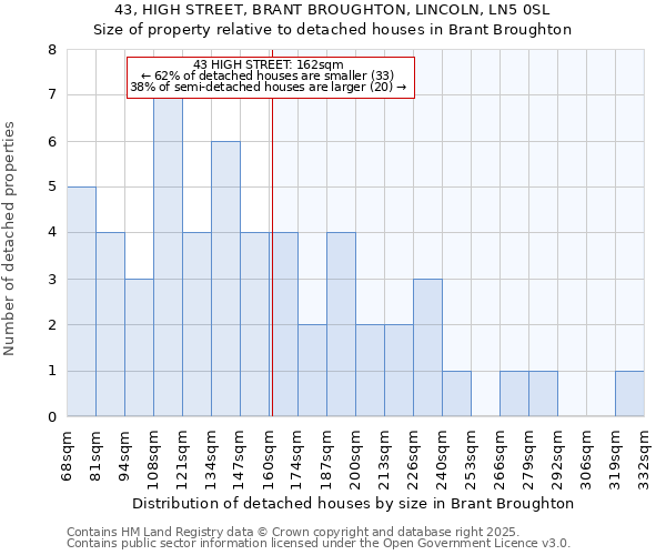 43, HIGH STREET, BRANT BROUGHTON, LINCOLN, LN5 0SL: Size of property relative to detached houses in Brant Broughton