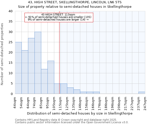 43, HIGH STREET, SKELLINGTHORPE, LINCOLN, LN6 5TS: Size of property relative to semi-detached houses houses in Skellingthorpe