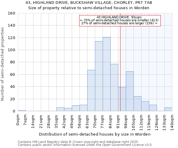 43, HIGHLAND DRIVE, BUCKSHAW VILLAGE, CHORLEY, PR7 7AB: Size of property relative to semi-detached houses houses in Worden
