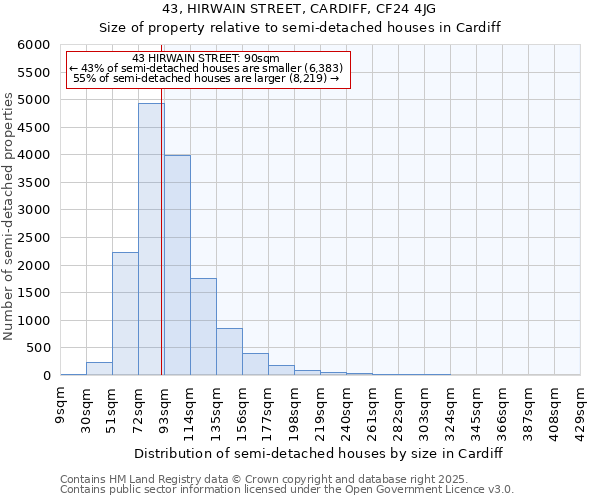 43, HIRWAIN STREET, CARDIFF, CF24 4JG: Size of property relative to semi-detached houses houses in Cardiff