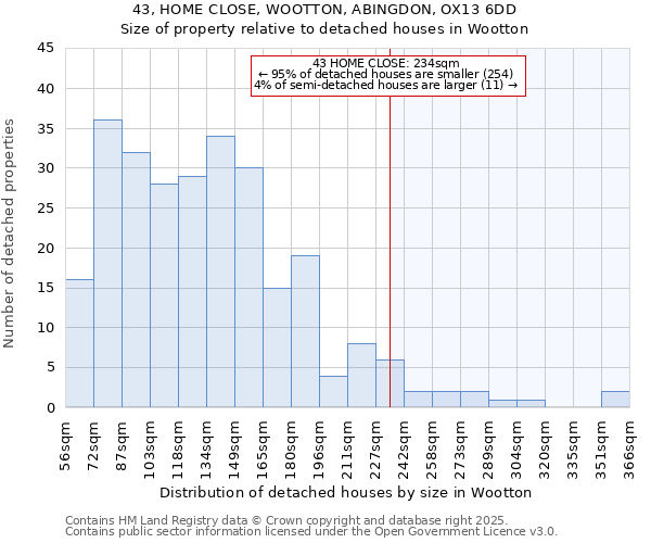43, HOME CLOSE, WOOTTON, ABINGDON, OX13 6DD: Size of property relative to detached houses houses in Wootton
