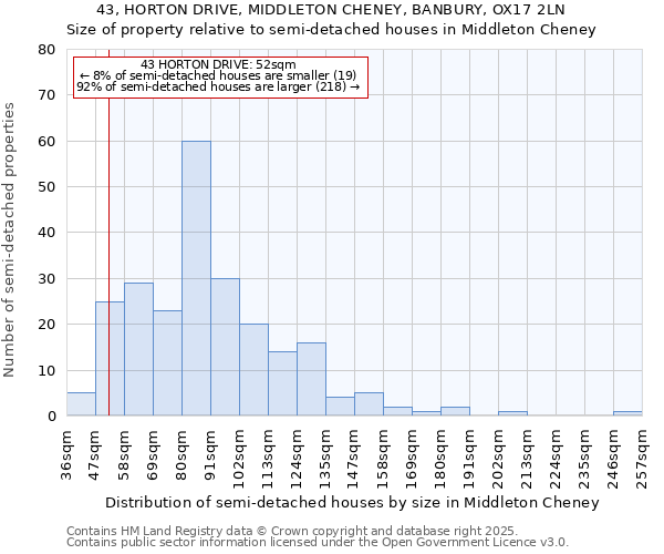 43, HORTON DRIVE, MIDDLETON CHENEY, BANBURY, OX17 2LN: Size of property relative to semi-detached houses houses in Middleton Cheney