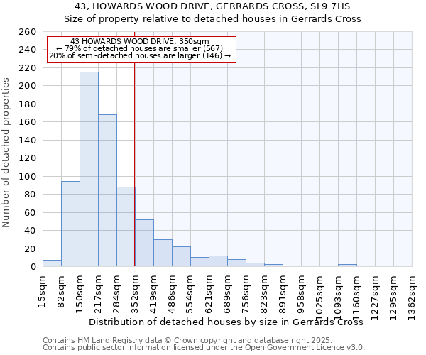 43, HOWARDS WOOD DRIVE, GERRARDS CROSS, SL9 7HS: Size of property relative to detached houses houses in Gerrards Cross