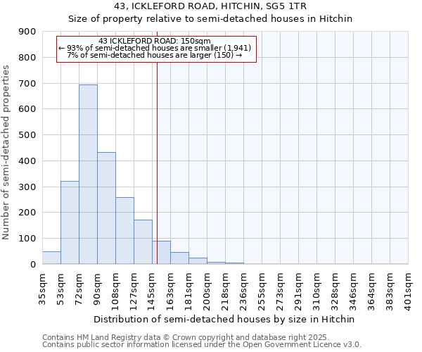 43, ICKLEFORD ROAD, HITCHIN, SG5 1TR: Size of property relative to semi-detached houses houses in Hitchin