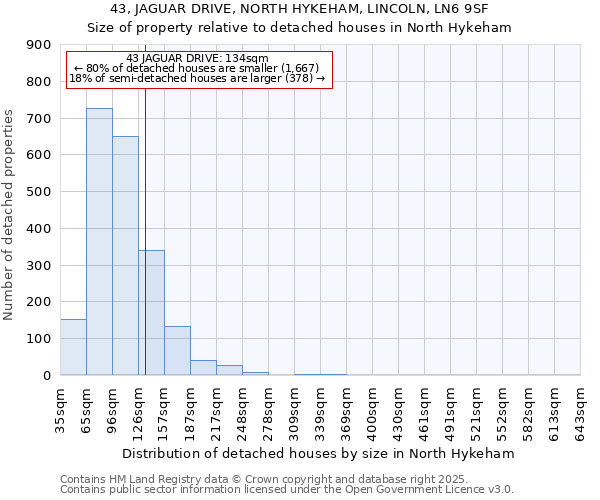 43, JAGUAR DRIVE, NORTH HYKEHAM, LINCOLN, LN6 9SF: Size of property relative to detached houses in North Hykeham