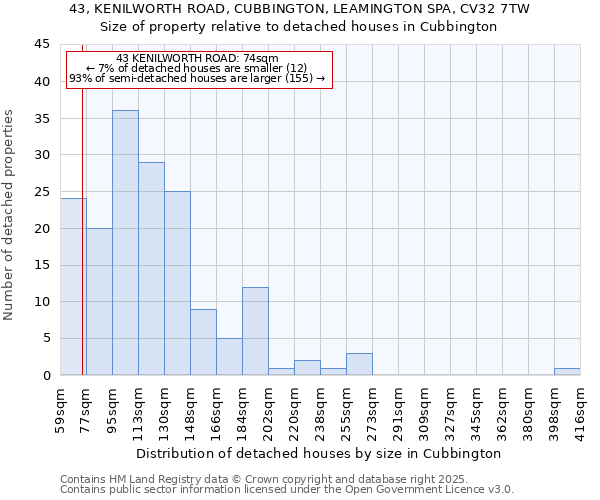 43, KENILWORTH ROAD, CUBBINGTON, LEAMINGTON SPA, CV32 7TW: Size of property relative to detached houses houses in Cubbington