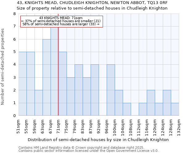 43, KNIGHTS MEAD, CHUDLEIGH KNIGHTON, NEWTON ABBOT, TQ13 0RF: Size of property relative to semi-detached houses houses in Chudleigh Knighton