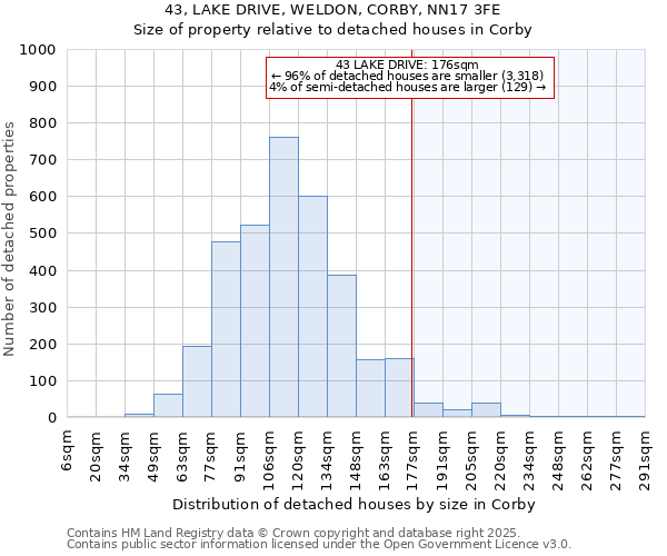 43, LAKE DRIVE, WELDON, CORBY, NN17 3FE: Size of property relative to detached houses houses in Corby