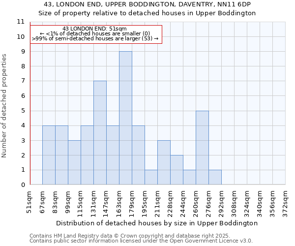 43, LONDON END, UPPER BODDINGTON, DAVENTRY, NN11 6DP: Size of property relative to detached houses in Upper Boddington