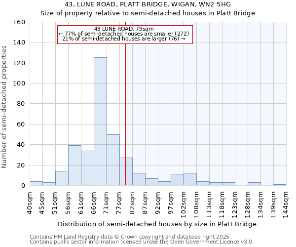 43, LUNE ROAD, PLATT BRIDGE, WIGAN, WN2 5HG: Size of property relative to detached houses in Platt Bridge