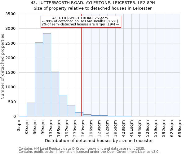 43, LUTTERWORTH ROAD, AYLESTONE, LEICESTER, LE2 8PH: Size of property relative to detached houses houses in Leicester