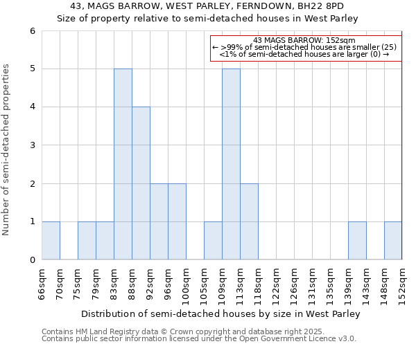 43, MAGS BARROW, WEST PARLEY, FERNDOWN, BH22 8PD: Size of property relative to semi-detached houses houses in West Parley