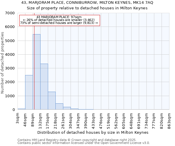 43, MARJORAM PLACE, CONNIBURROW, MILTON KEYNES, MK14 7AQ: Size of property relative to detached houses in Milton Keynes