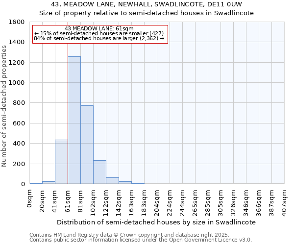43, MEADOW LANE, NEWHALL, SWADLINCOTE, DE11 0UW: Size of property relative to semi-detached houses houses in Swadlincote