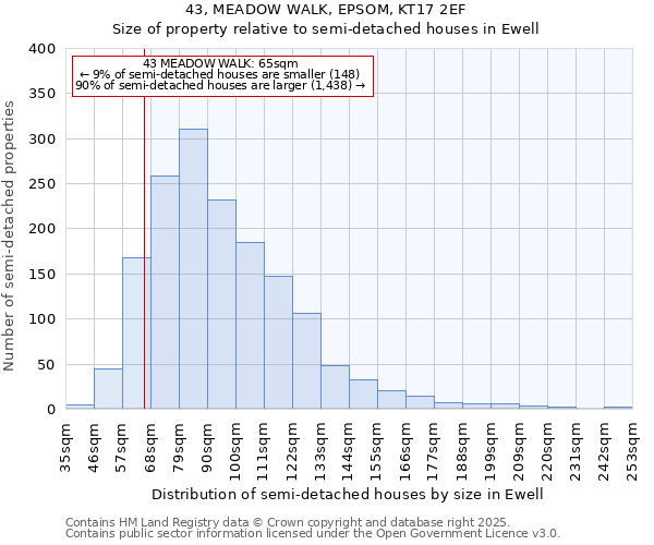 43, MEADOW WALK, EPSOM, KT17 2EF: Size of property relative to semi-detached houses houses in Ewell