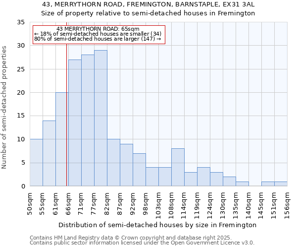43, MERRYTHORN ROAD, FREMINGTON, BARNSTAPLE, EX31 3AL: Size of property relative to semi-detached houses houses in Fremington