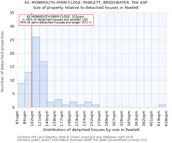 43, MONMOUTH FARM CLOSE, PAWLETT, BRIDGWATER, TA6 4SP: Size of property relative to detached houses in Pawlett