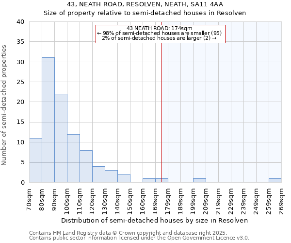 43, NEATH ROAD, RESOLVEN, NEATH, SA11 4AA: Size of property relative to semi-detached houses houses in Resolven