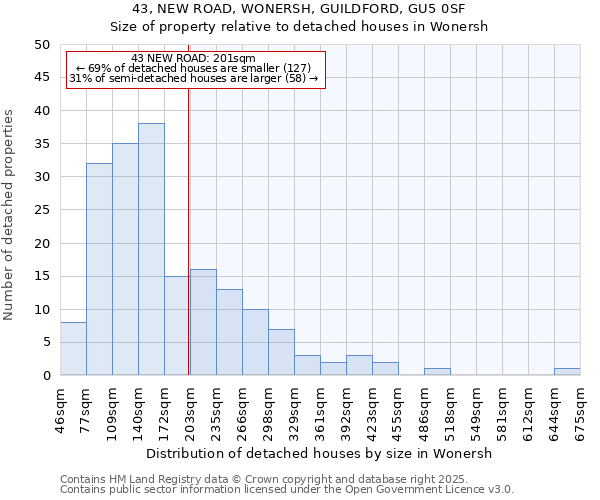 43, NEW ROAD, WONERSH, GUILDFORD, GU5 0SF: Size of property relative to detached houses houses in Wonersh