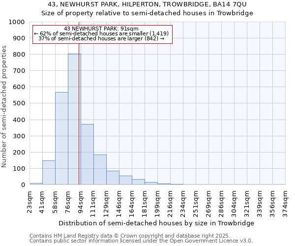 43, NEWHURST PARK, HILPERTON, TROWBRIDGE, BA14 7QU: Size of property relative to semi-detached houses houses in Trowbridge
