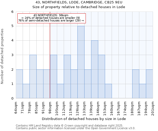 43, NORTHFIELDS, LODE, CAMBRIDGE, CB25 9EU: Size of property relative to detached houses houses in Lode