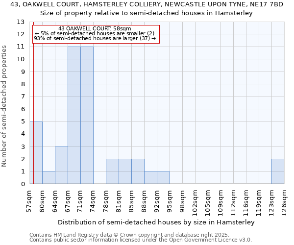 43, OAKWELL COURT, HAMSTERLEY COLLIERY, NEWCASTLE UPON TYNE, NE17 7BD: Size of property relative to detached houses in Hamsterley