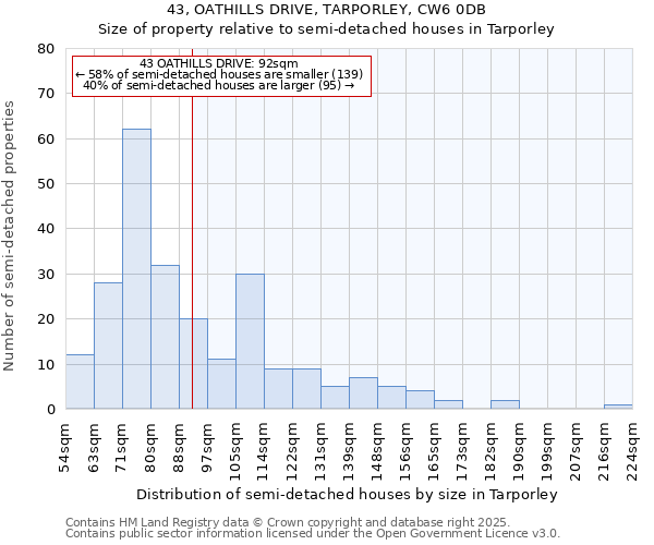 43, OATHILLS DRIVE, TARPORLEY, CW6 0DB: Size of property relative to detached houses in Tarporley