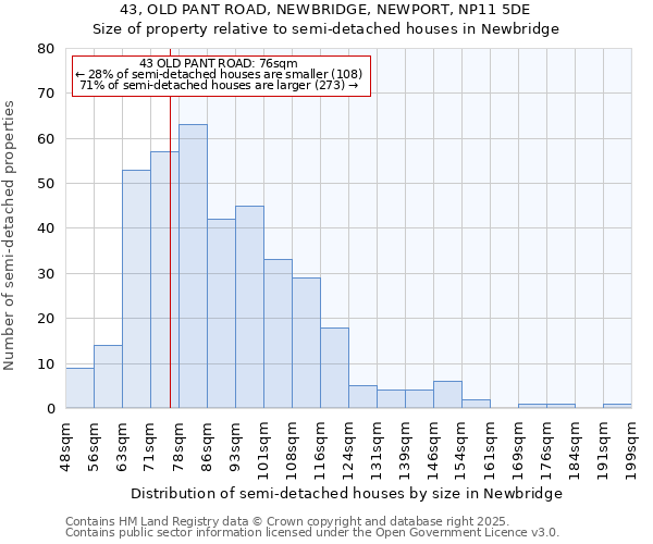 43, OLD PANT ROAD, NEWBRIDGE, NEWPORT, NP11 5DE: Size of property relative to semi-detached houses houses in Newbridge