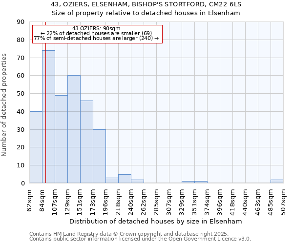 43, OZIERS, ELSENHAM, BISHOP'S STORTFORD, CM22 6LS: Size of property relative to detached houses houses in Elsenham