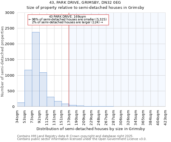 43, PARK DRIVE, GRIMSBY, DN32 0EG: Size of property relative to semi-detached houses houses in Grimsby