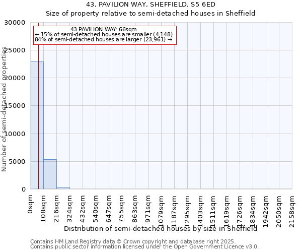 43, PAVILION WAY, SHEFFIELD, S5 6ED: Size of property relative to semi-detached houses houses in Sheffield