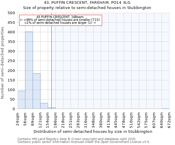 43, PUFFIN CRESCENT, FAREHAM, PO14 3LG: Size of property relative to semi-detached houses houses in Stubbington
