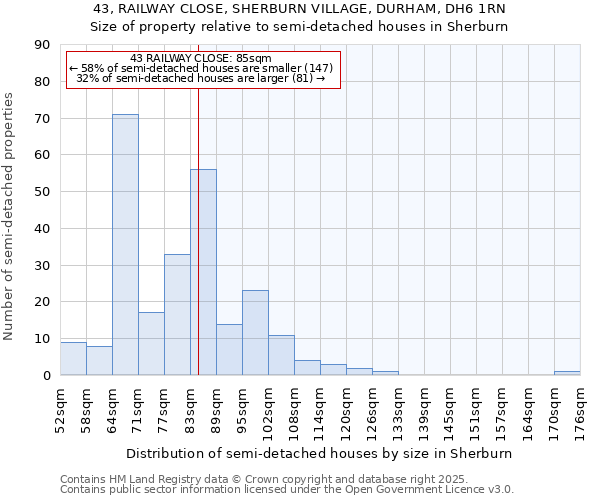 43, RAILWAY CLOSE, SHERBURN VILLAGE, DURHAM, DH6 1RN: Size of property relative to semi-detached houses houses in Sherburn