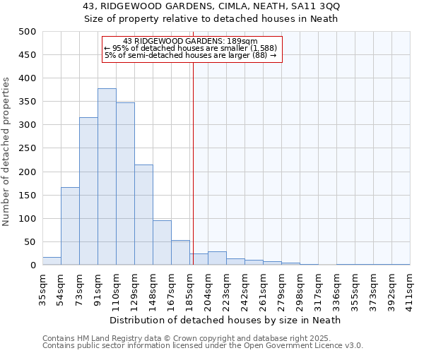 43, RIDGEWOOD GARDENS, CIMLA, NEATH, SA11 3QQ: Size of property relative to detached houses in Neath