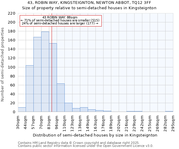 43, ROBIN WAY, KINGSTEIGNTON, NEWTON ABBOT, TQ12 3FF: Size of property relative to semi-detached houses houses in Kingsteignton