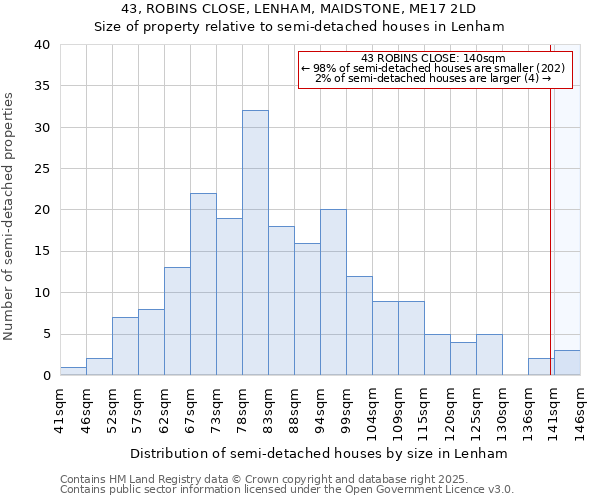 43, ROBINS CLOSE, LENHAM, MAIDSTONE, ME17 2LD: Size of property relative to semi-detached houses houses in Lenham