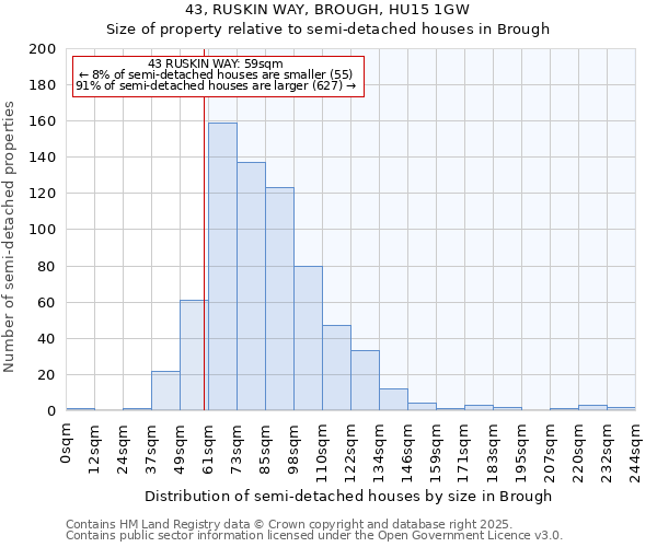 43, RUSKIN WAY, BROUGH, HU15 1GW: Size of property relative to semi-detached houses houses in Brough