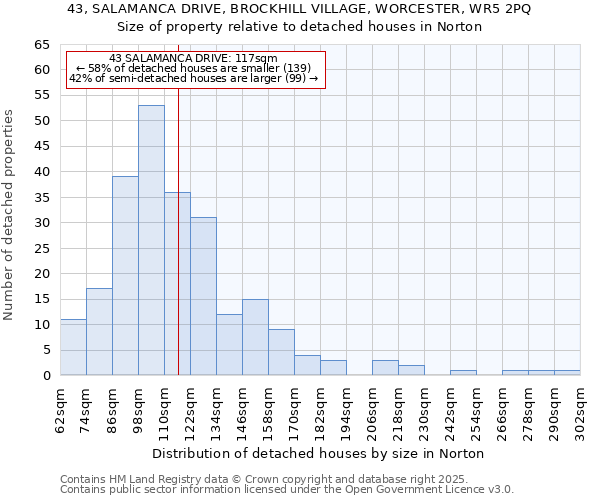 43, SALAMANCA DRIVE, BROCKHILL VILLAGE, WORCESTER, WR5 2PQ: Size of property relative to detached houses houses in Norton