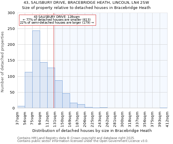 43, SALISBURY DRIVE, BRACEBRIDGE HEATH, LINCOLN, LN4 2SW: Size of property relative to detached houses houses in Bracebridge Heath