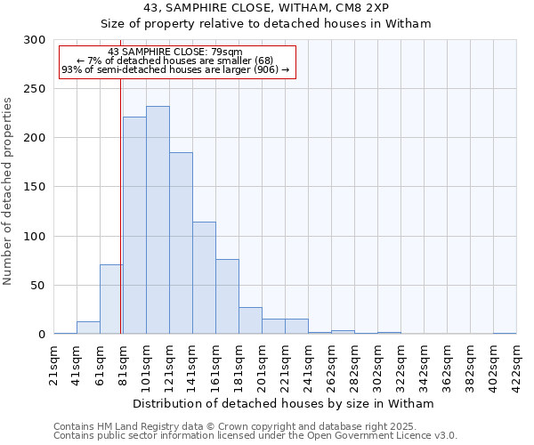 43, SAMPHIRE CLOSE, WITHAM, CM8 2XP: Size of property relative to detached houses houses in Witham