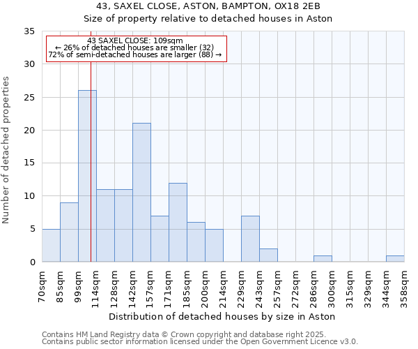 43, SAXEL CLOSE, ASTON, BAMPTON, OX18 2EB: Size of property relative to detached houses houses in Aston