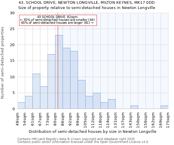 43, SCHOOL DRIVE, NEWTON LONGVILLE, MILTON KEYNES, MK17 0DD: Size of property relative to detached houses in Newton Longville