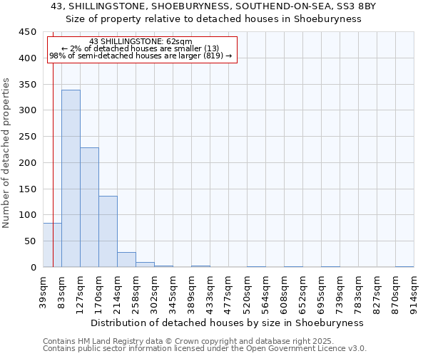 43, SHILLINGSTONE, SHOEBURYNESS, SOUTHEND-ON-SEA, SS3 8BY: Size of property relative to detached houses houses in Shoeburyness