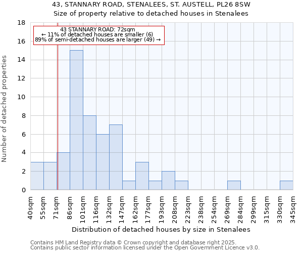 43, STANNARY ROAD, STENALEES, ST. AUSTELL, PL26 8SW: Size of property relative to detached houses in Stenalees