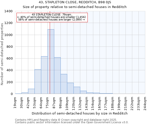 43, STAPLETON CLOSE, REDDITCH, B98 0JS: Size of property relative to semi-detached houses houses in Redditch