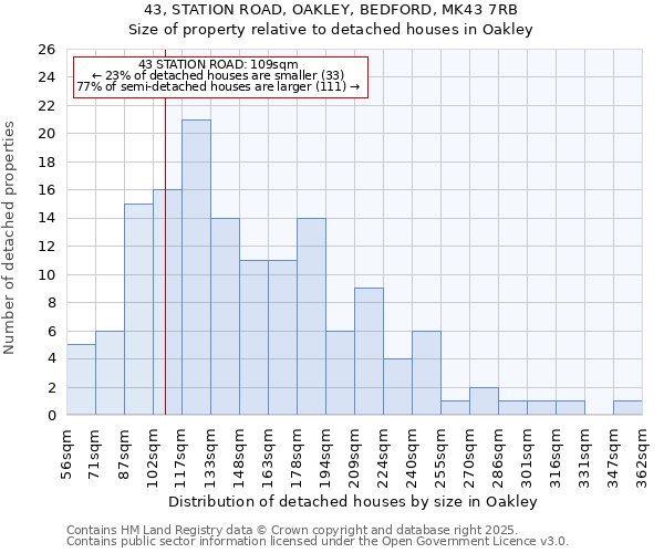 43, STATION ROAD, OAKLEY, BEDFORD, MK43 7RB: Size of property relative to detached houses houses in Oakley